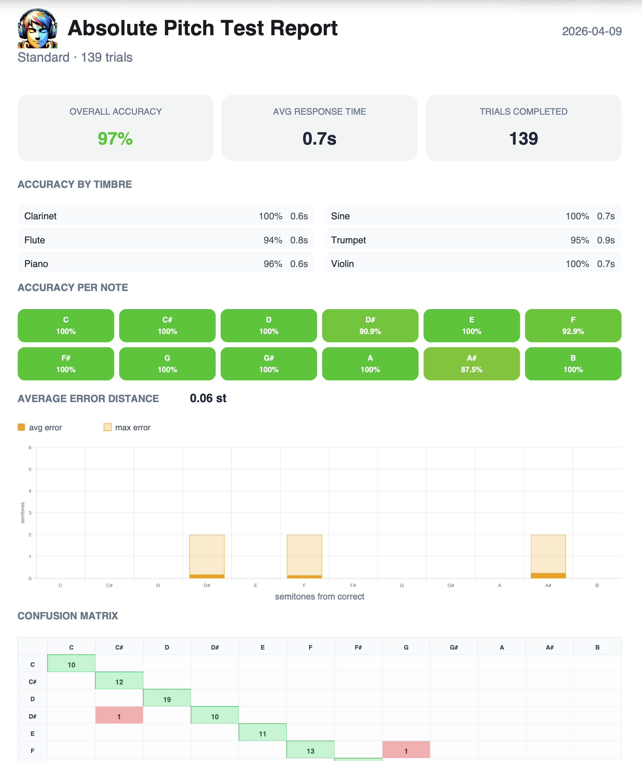 PDF report preview showing confusion matrix and trial-level metrics from a perfect pitch test