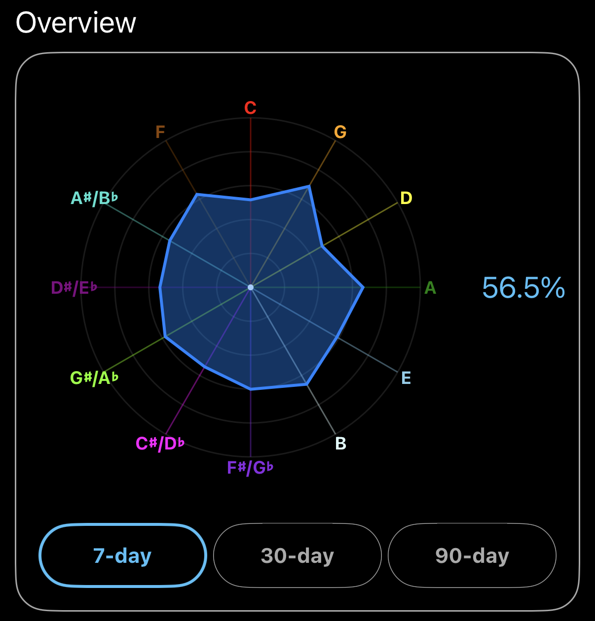 HarmoniQ radar chart showing precision scoring across different pitch intervals, demonstrating measurable progress in pitch recognition